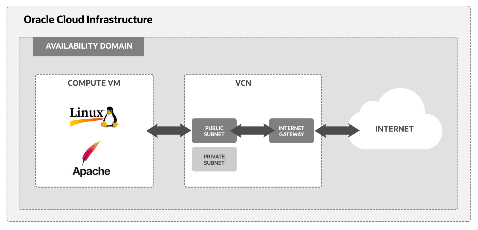 A diagram of the components needed to run an Apache webserver on Oracle Cloud Infrastructure